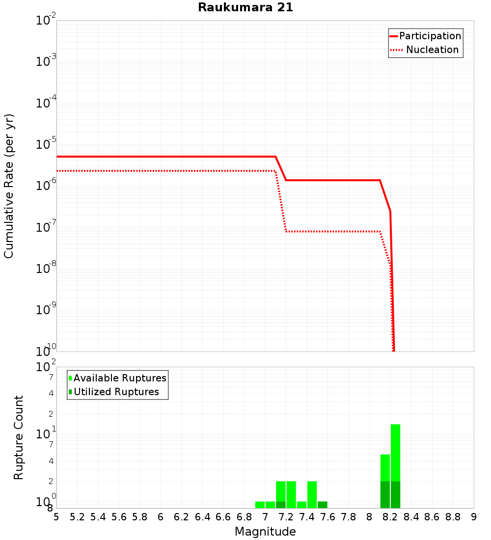 Cumulative Plot