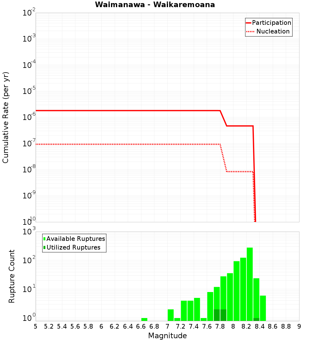 Cumulative Plot