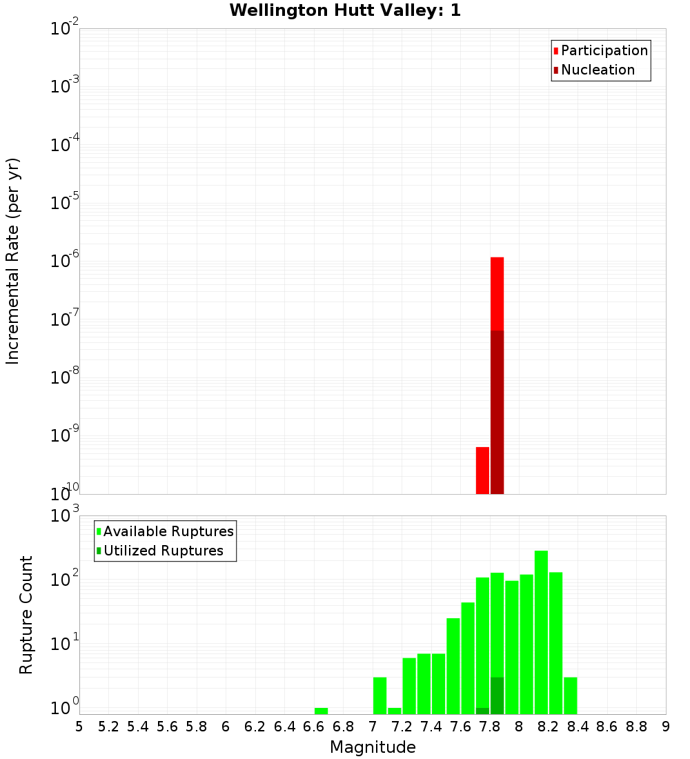 Incremental Plot