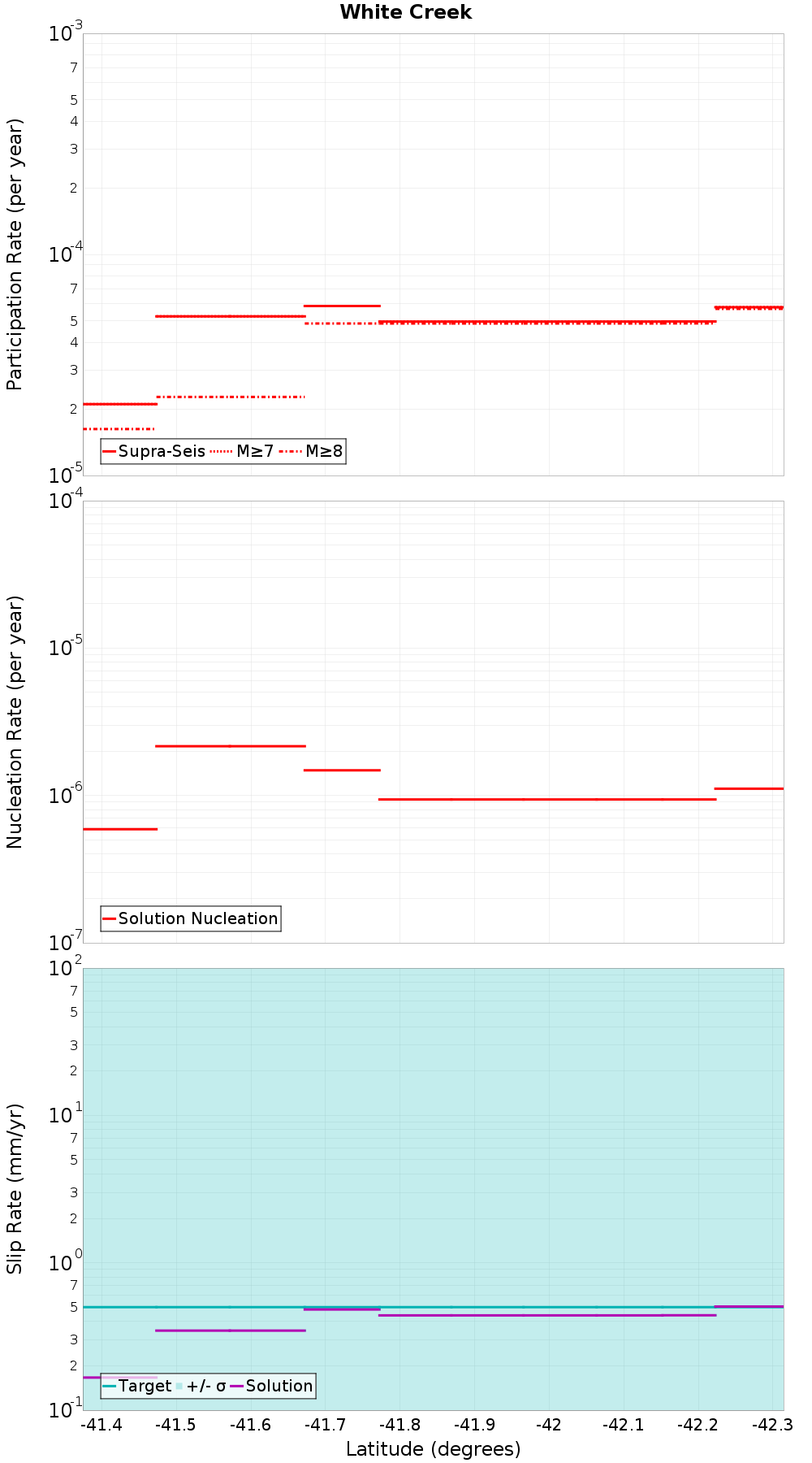 Along-strike plot