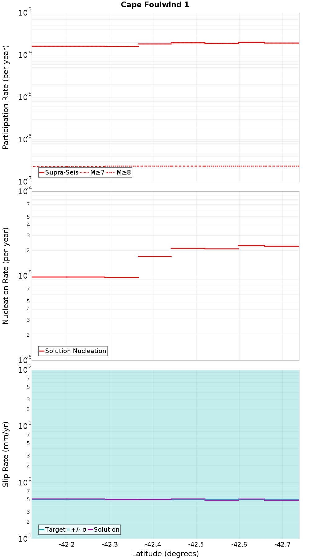 Along-strike plot