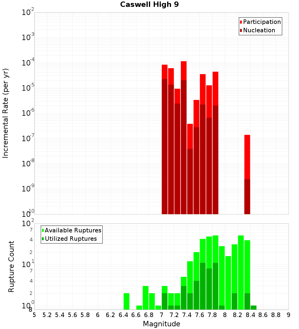 Incremental Plot