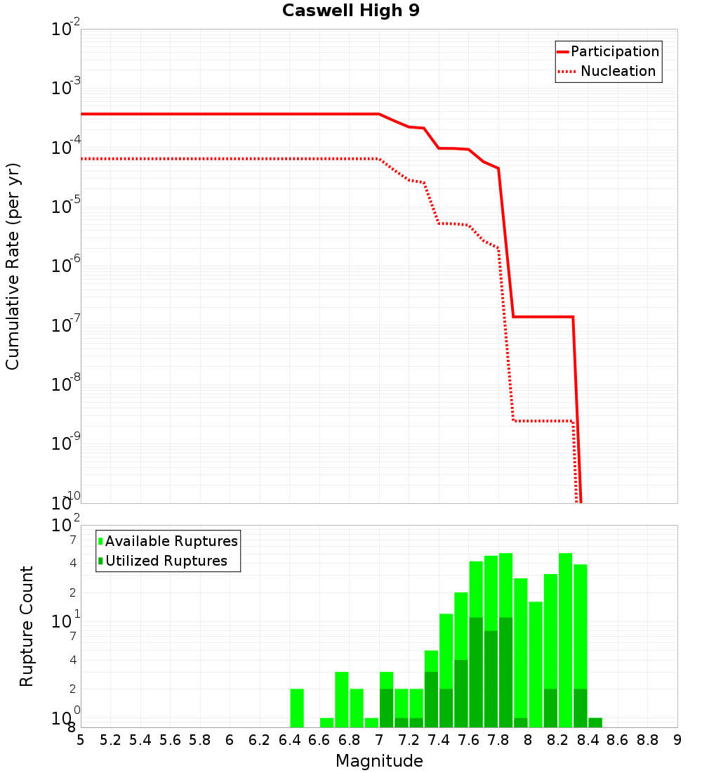Cumulative Plot