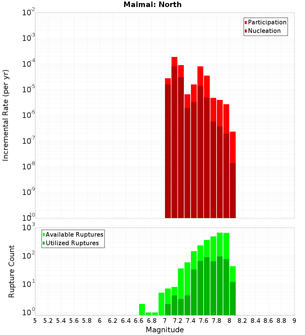 Incremental Plot