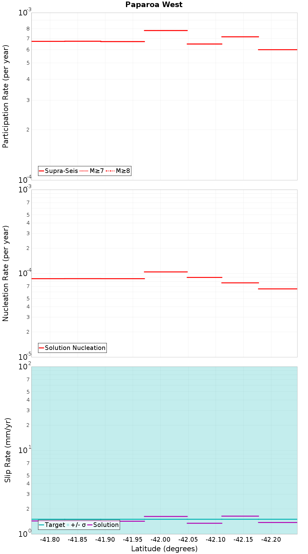 Along-strike plot