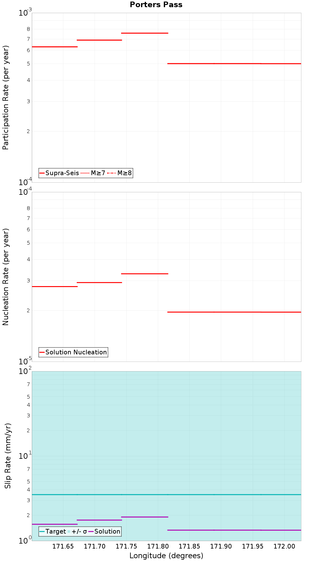 Along-strike plot