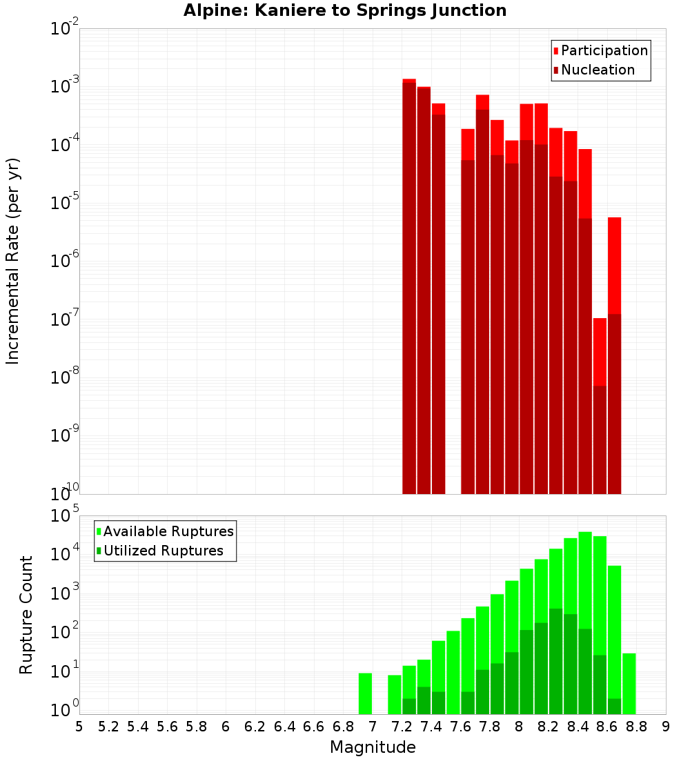 Incremental Plot