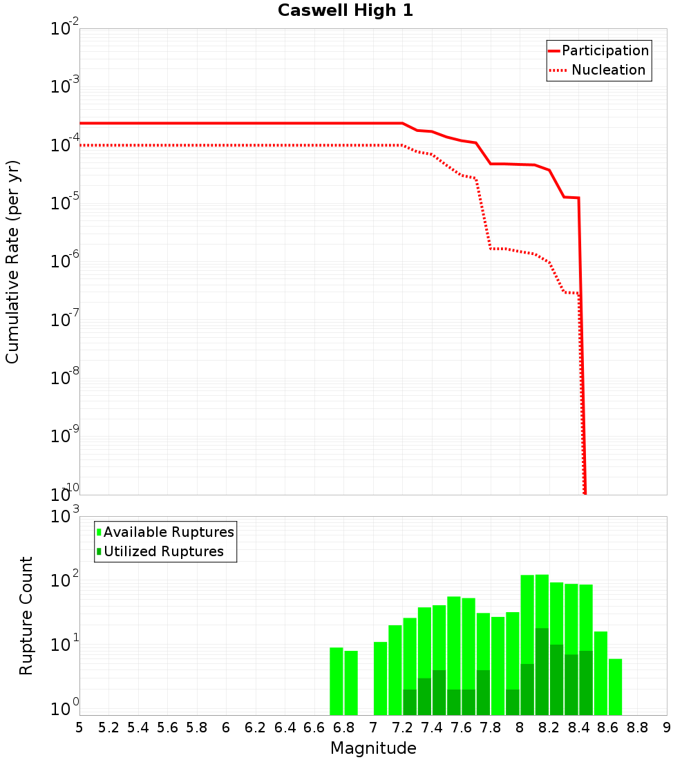 Cumulative Plot