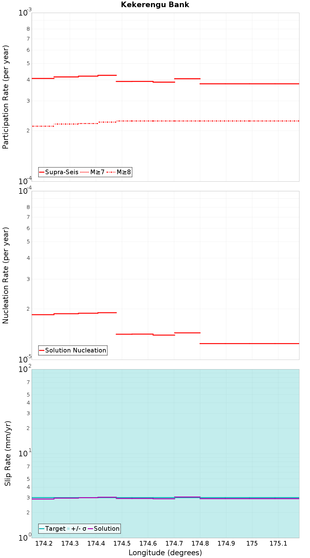Along-strike plot