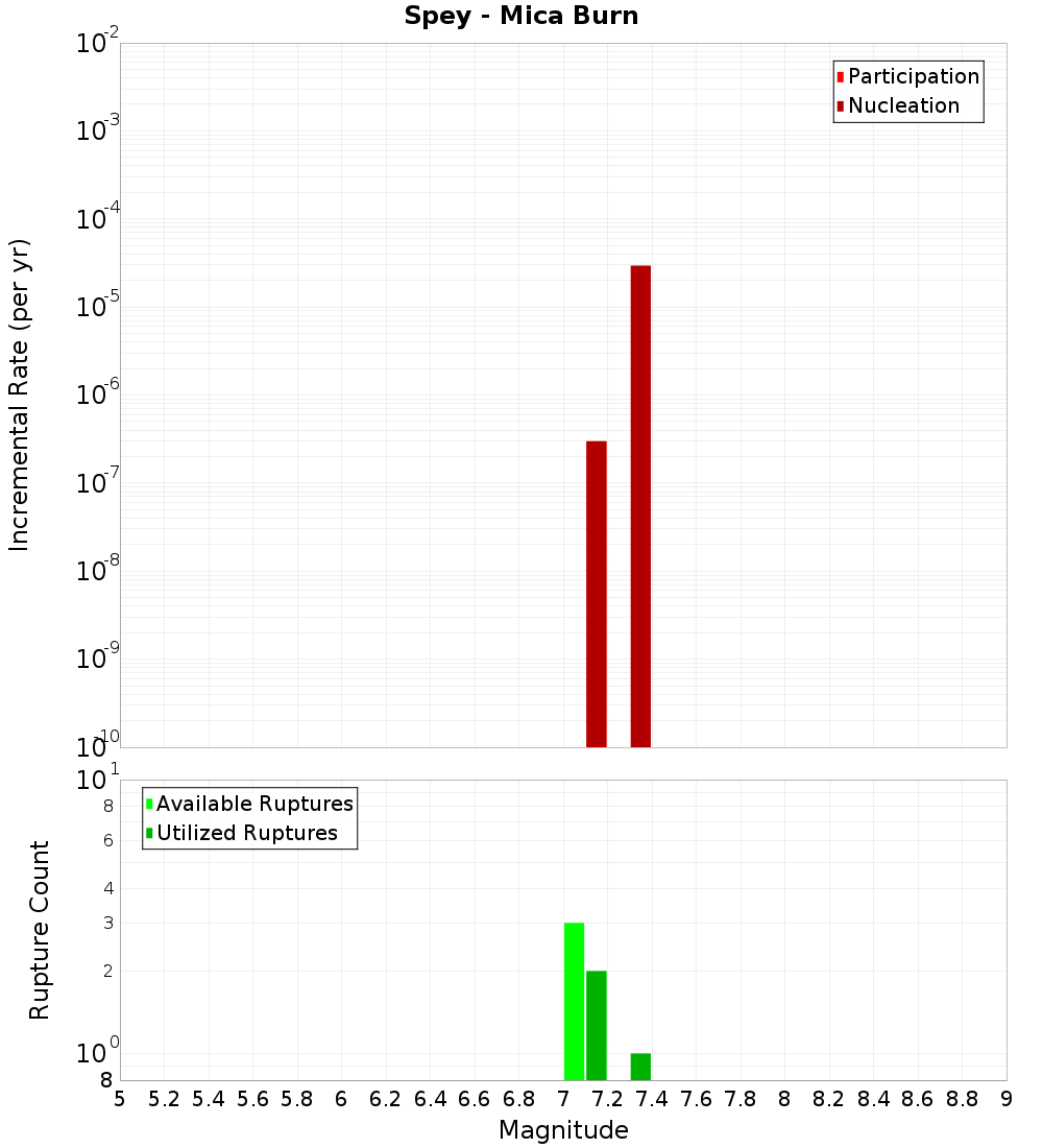Incremental Plot