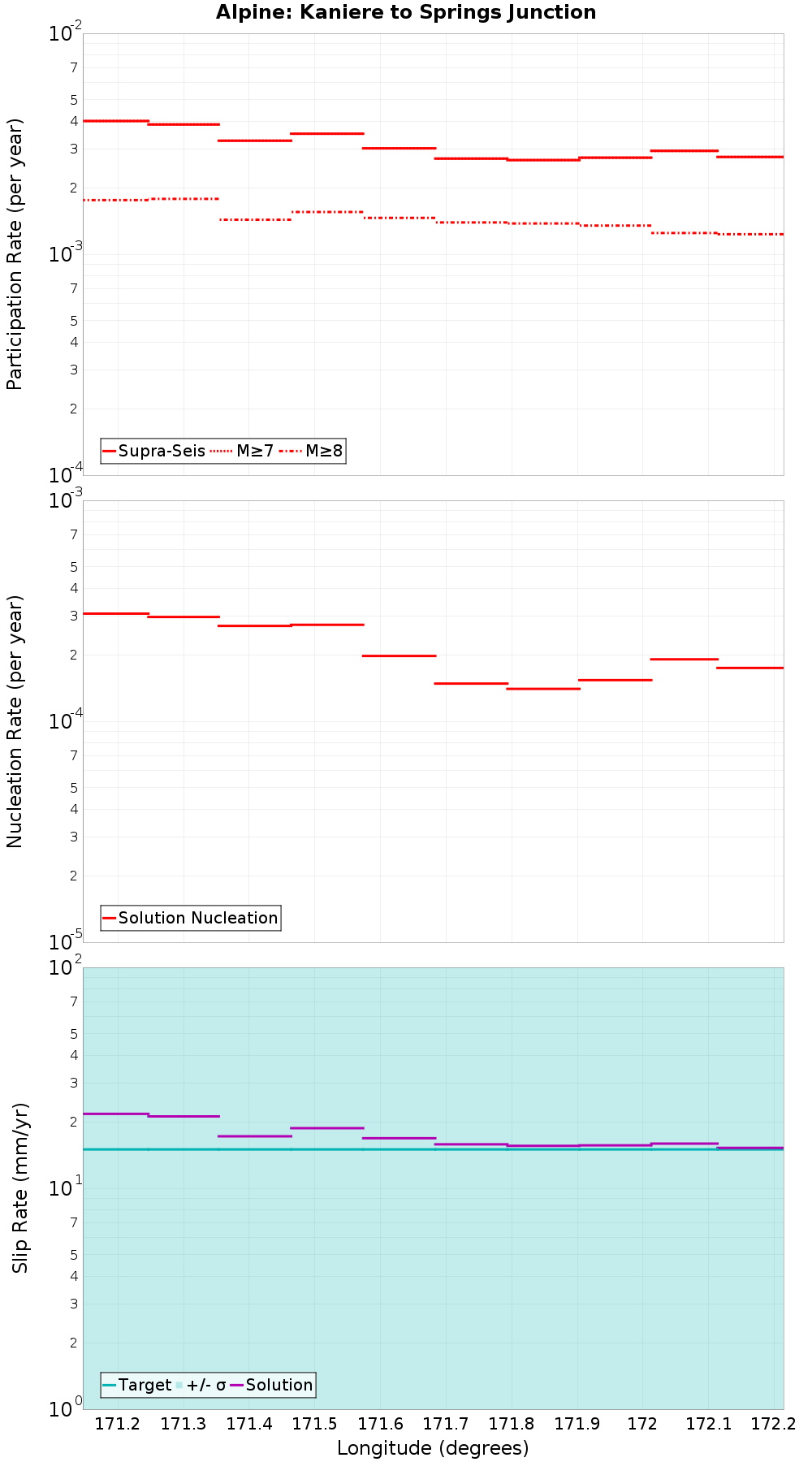 Along-strike plot