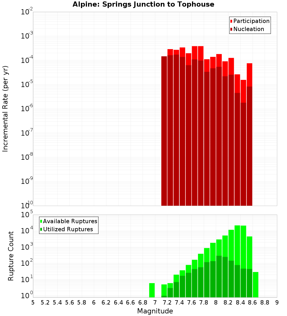 Incremental Plot