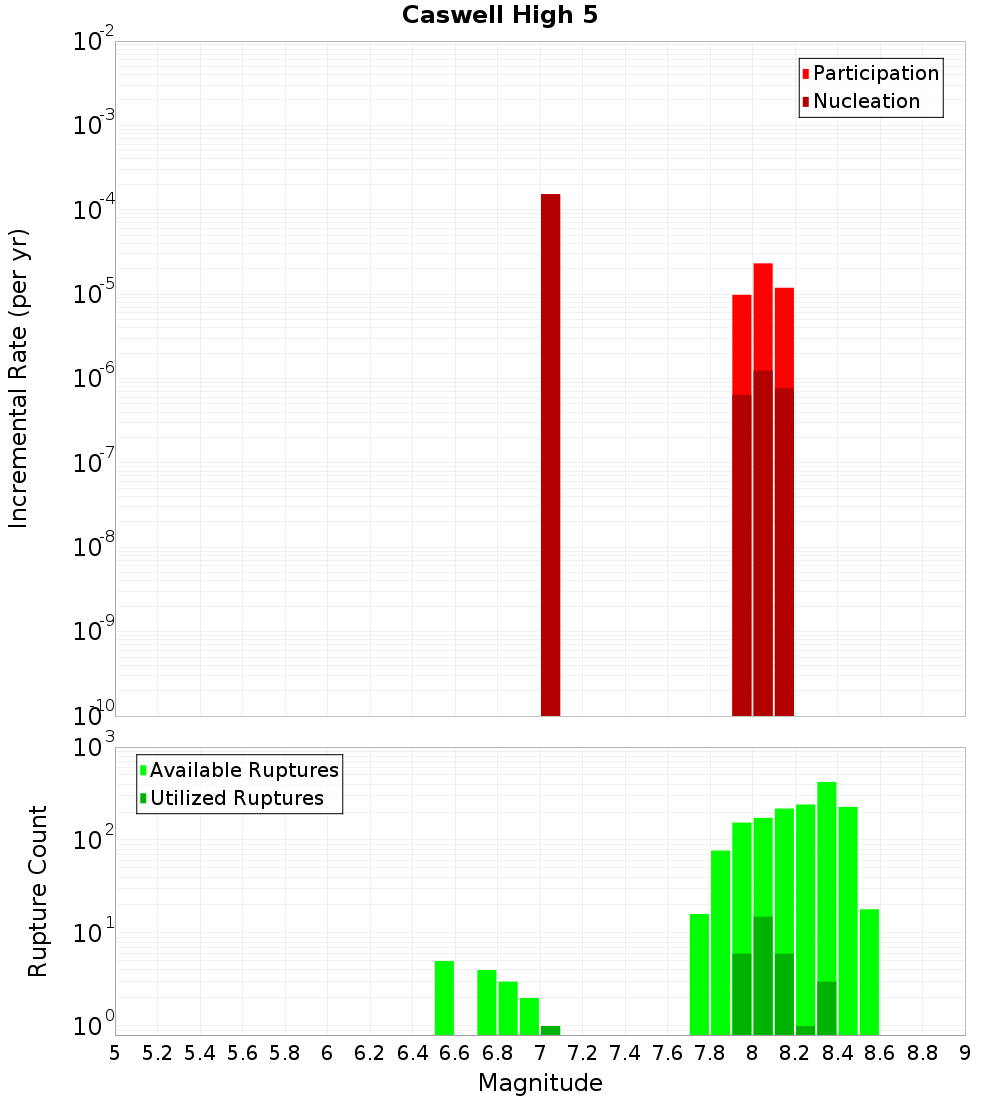 Incremental Plot
