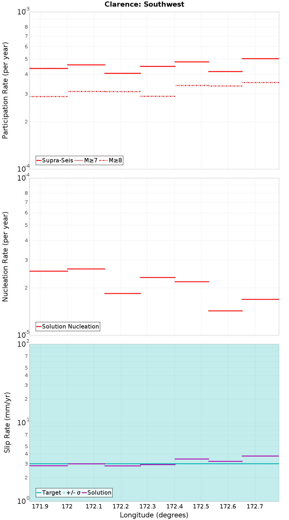 Along-strike plot