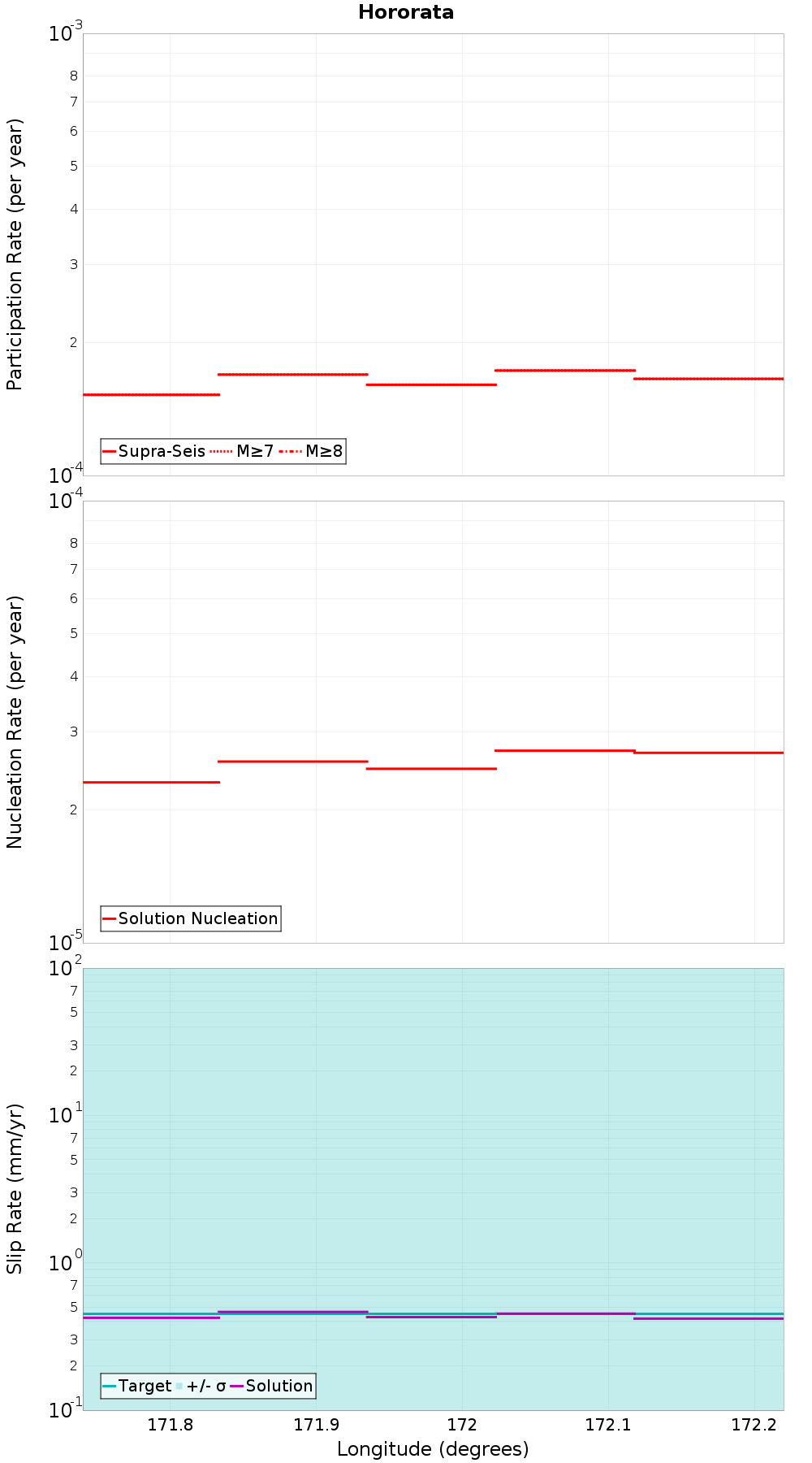 Along-strike plot