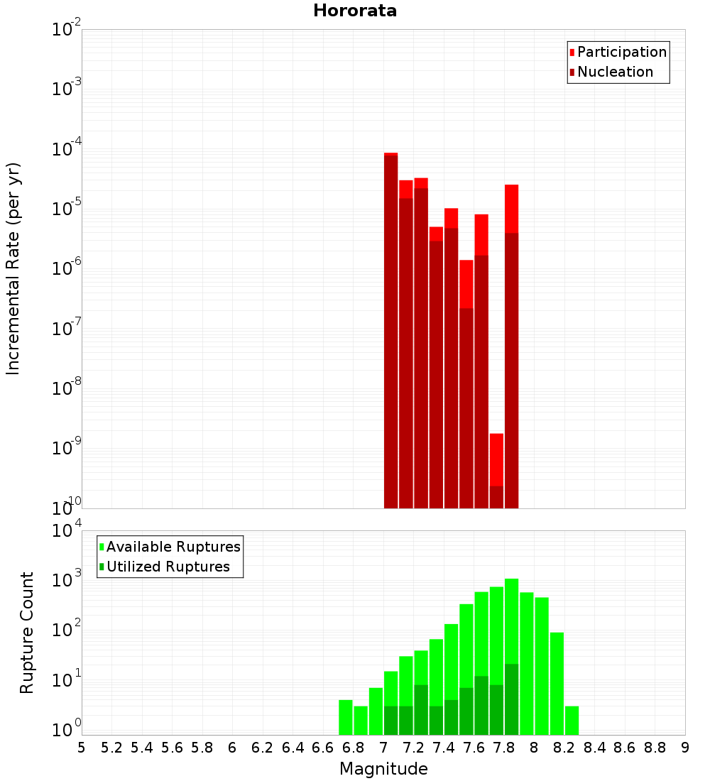 Incremental Plot