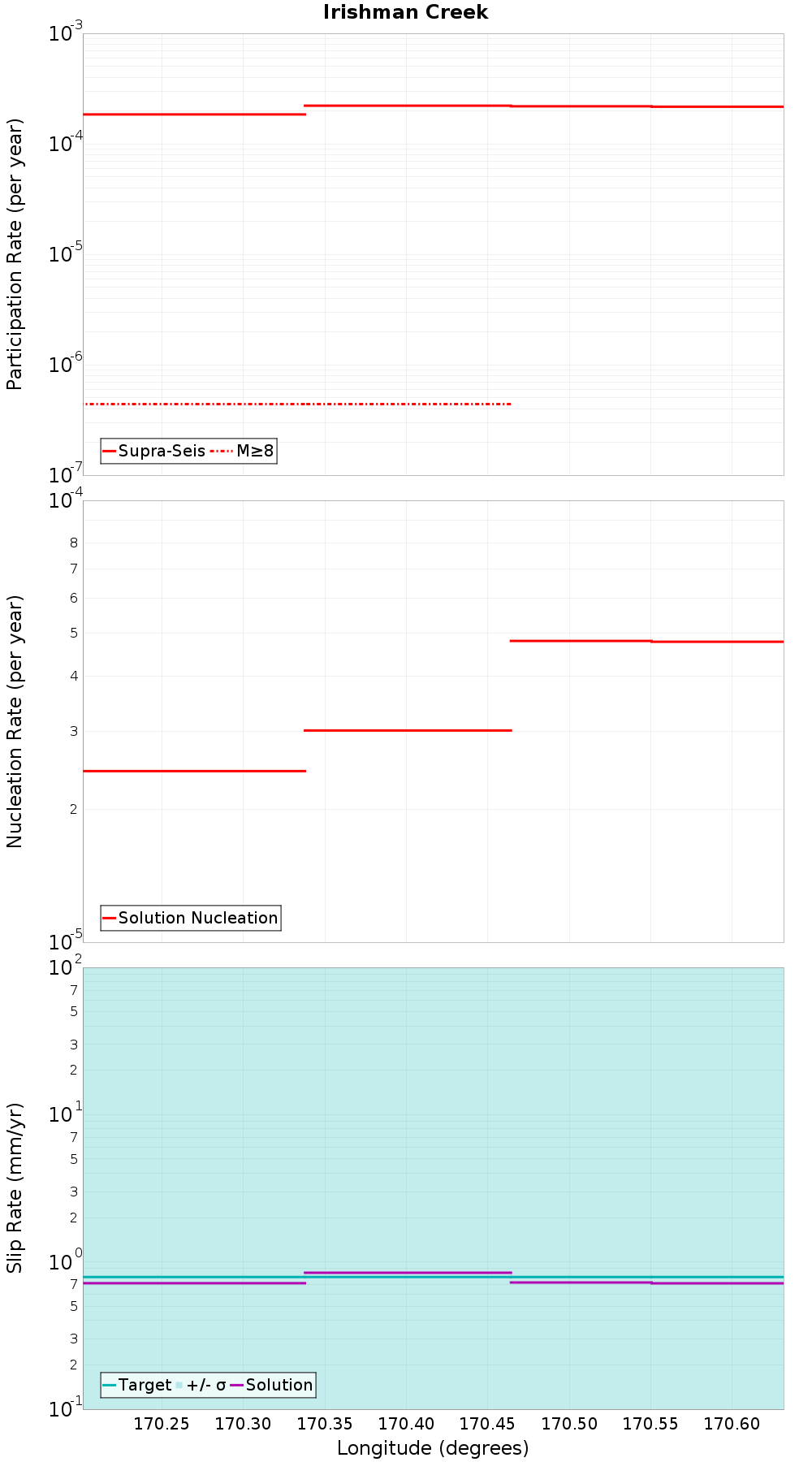 Along-strike plot