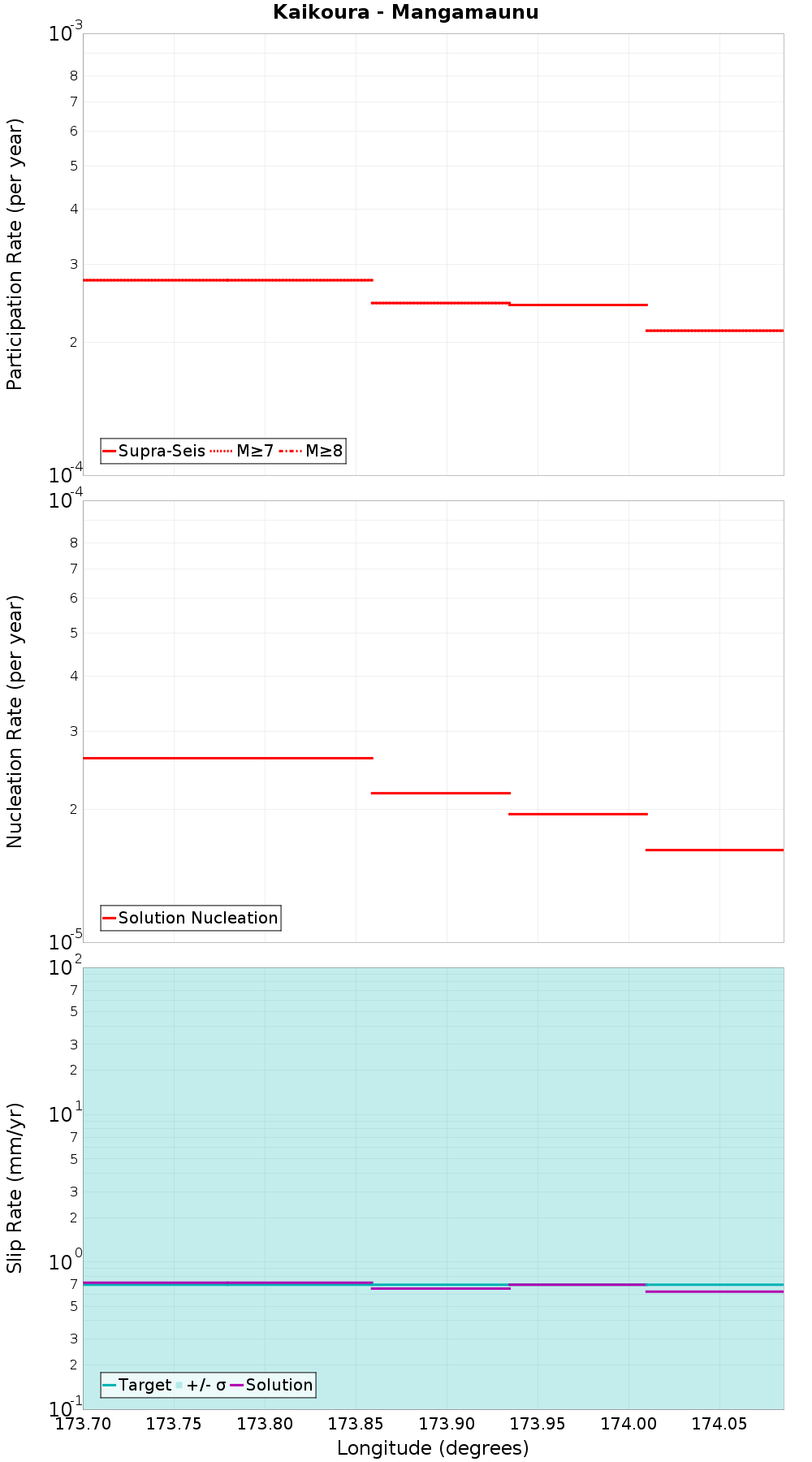 Along-strike plot