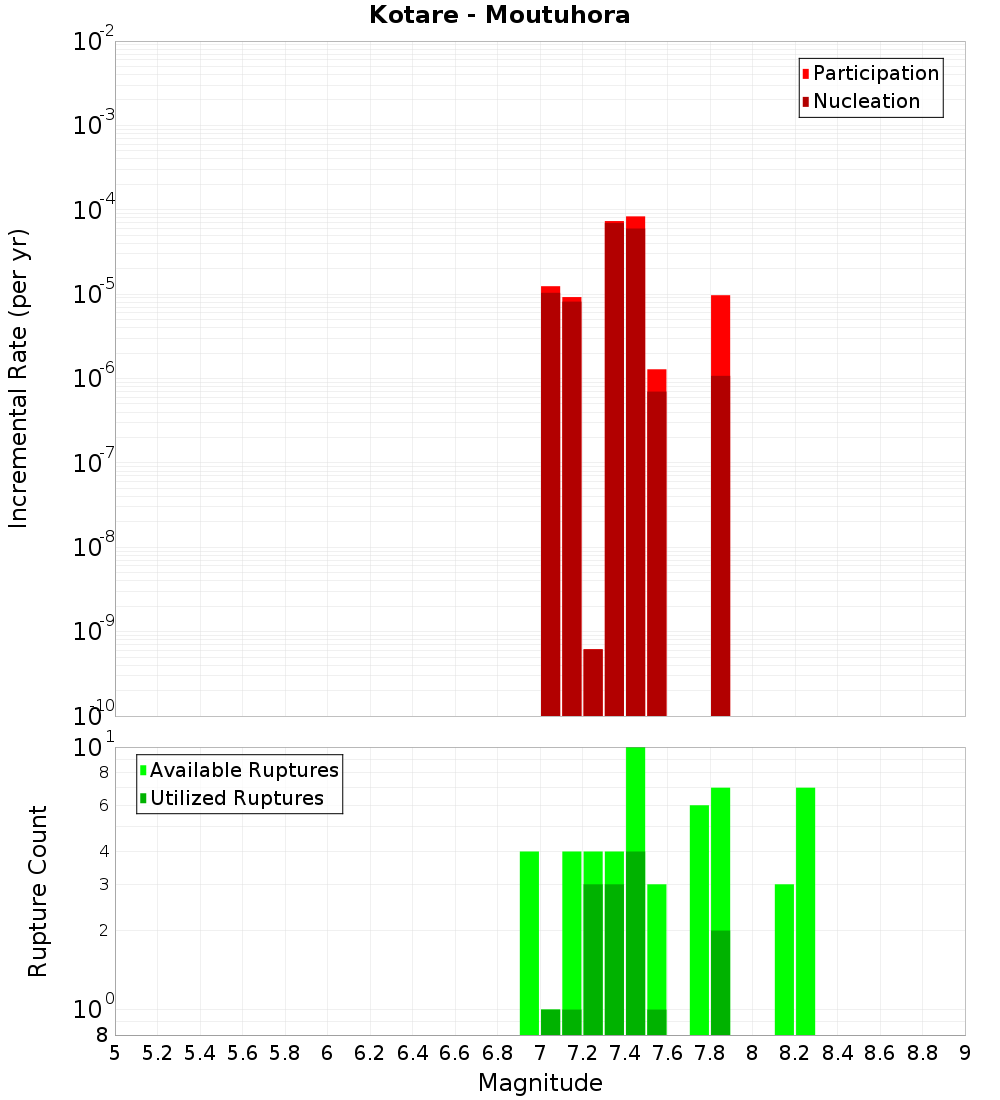Incremental Plot