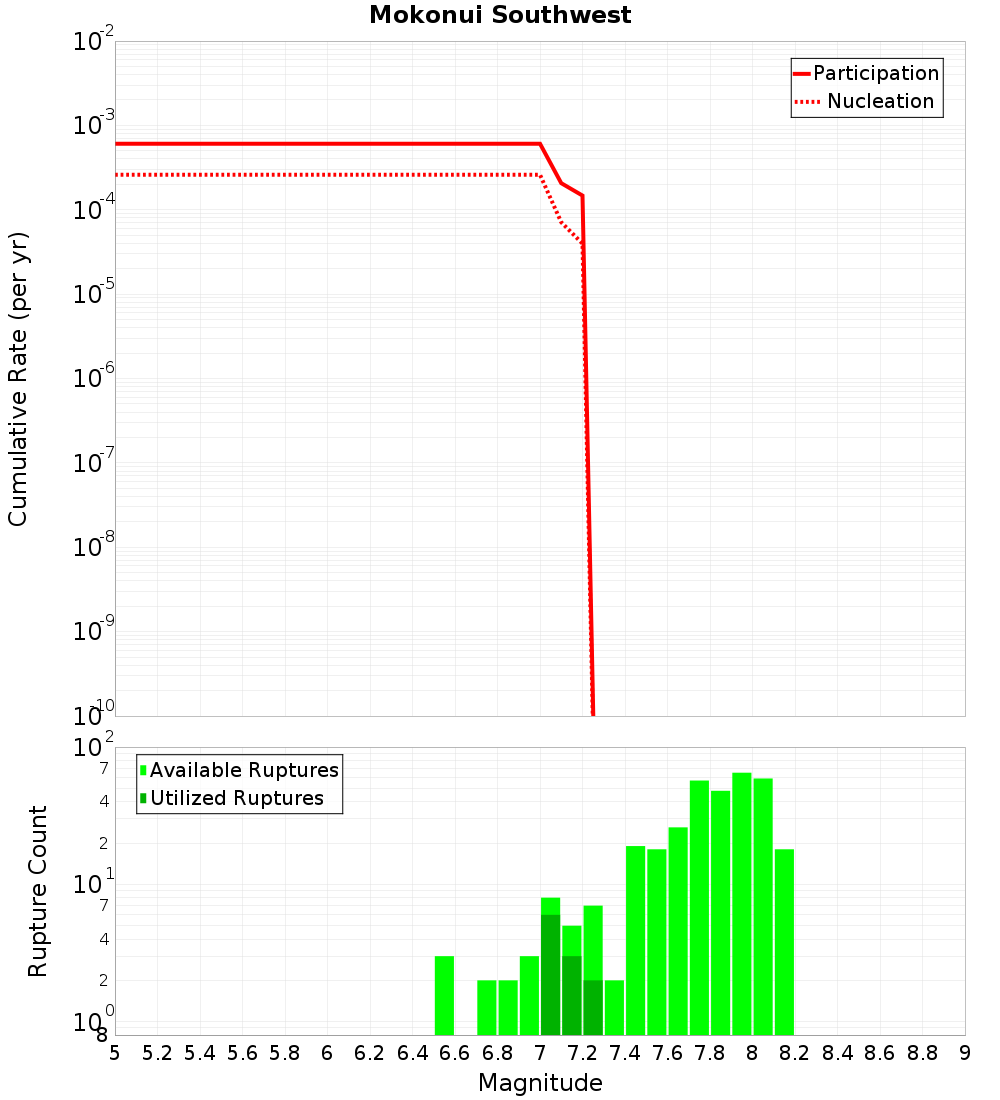Cumulative Plot