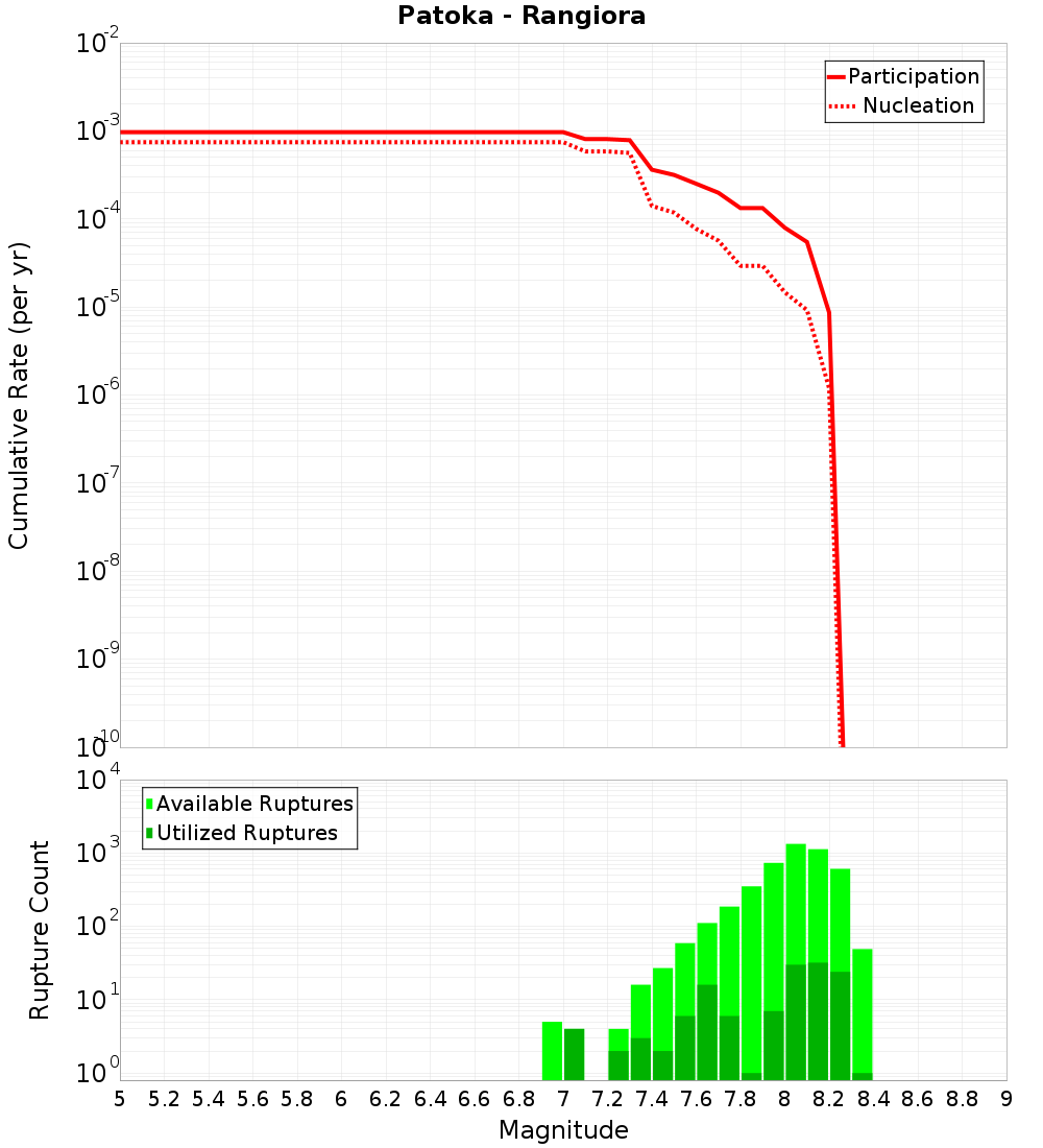Cumulative Plot