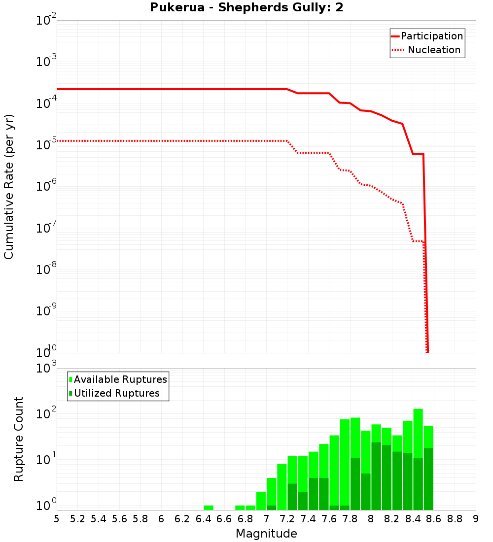 Cumulative Plot