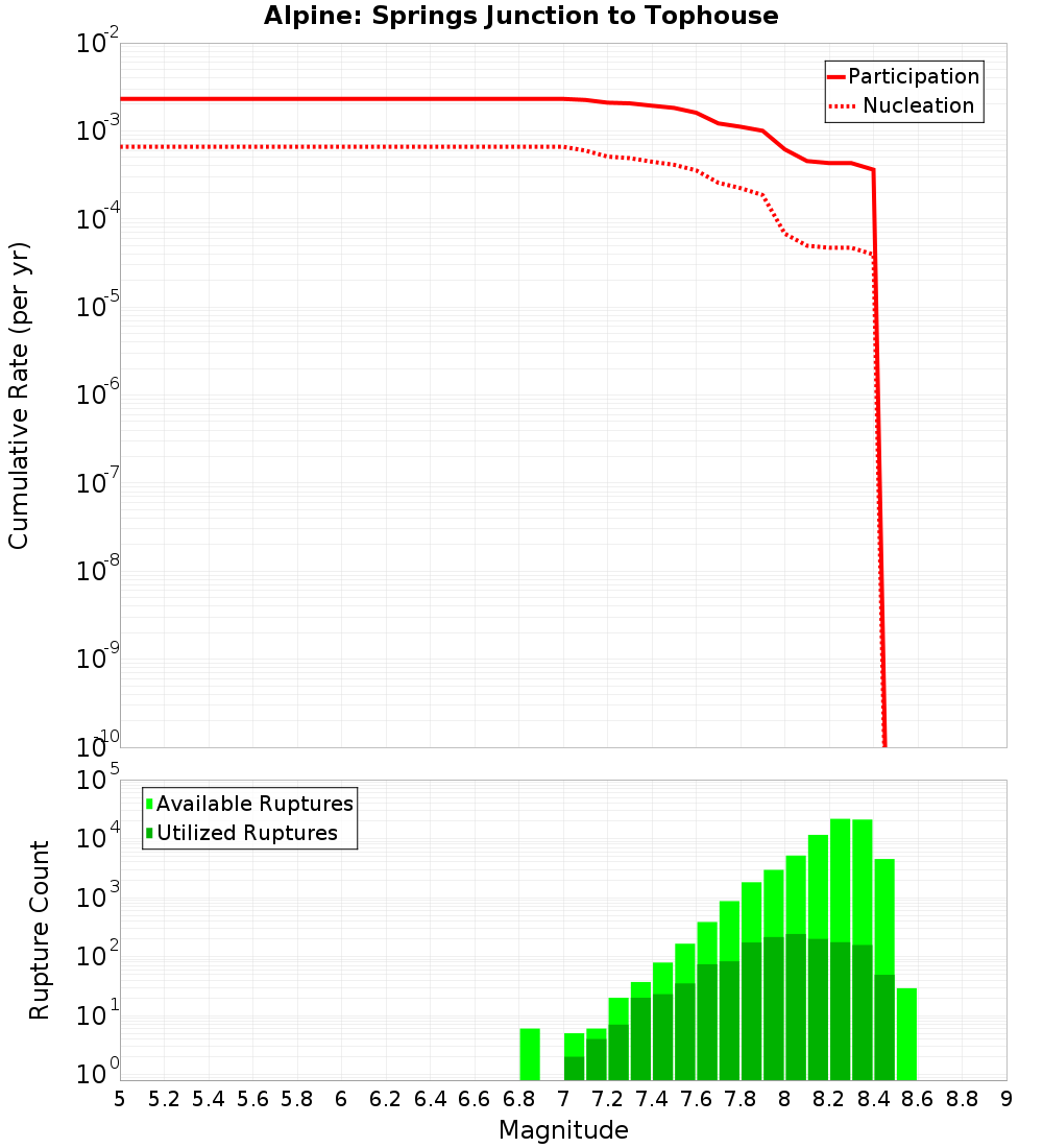 Cumulative Plot