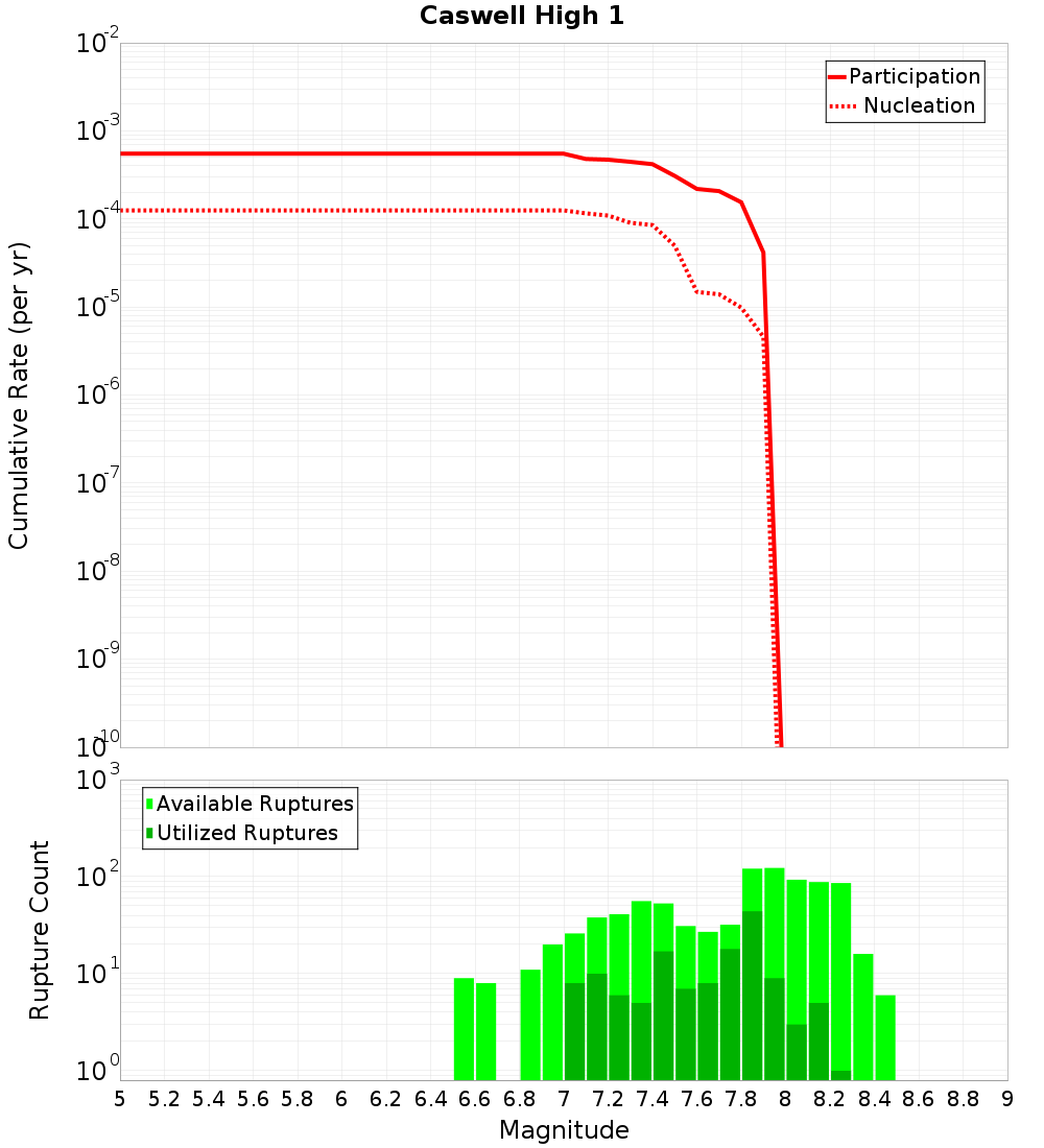Cumulative Plot