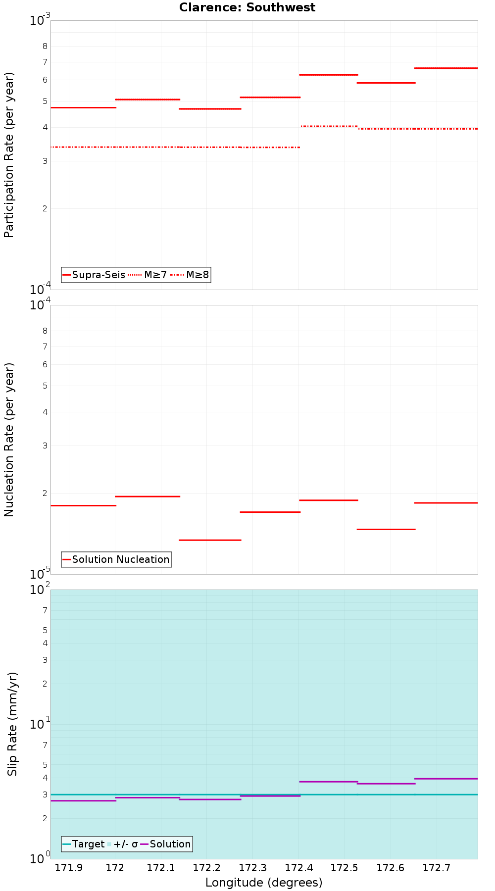 Along-strike plot