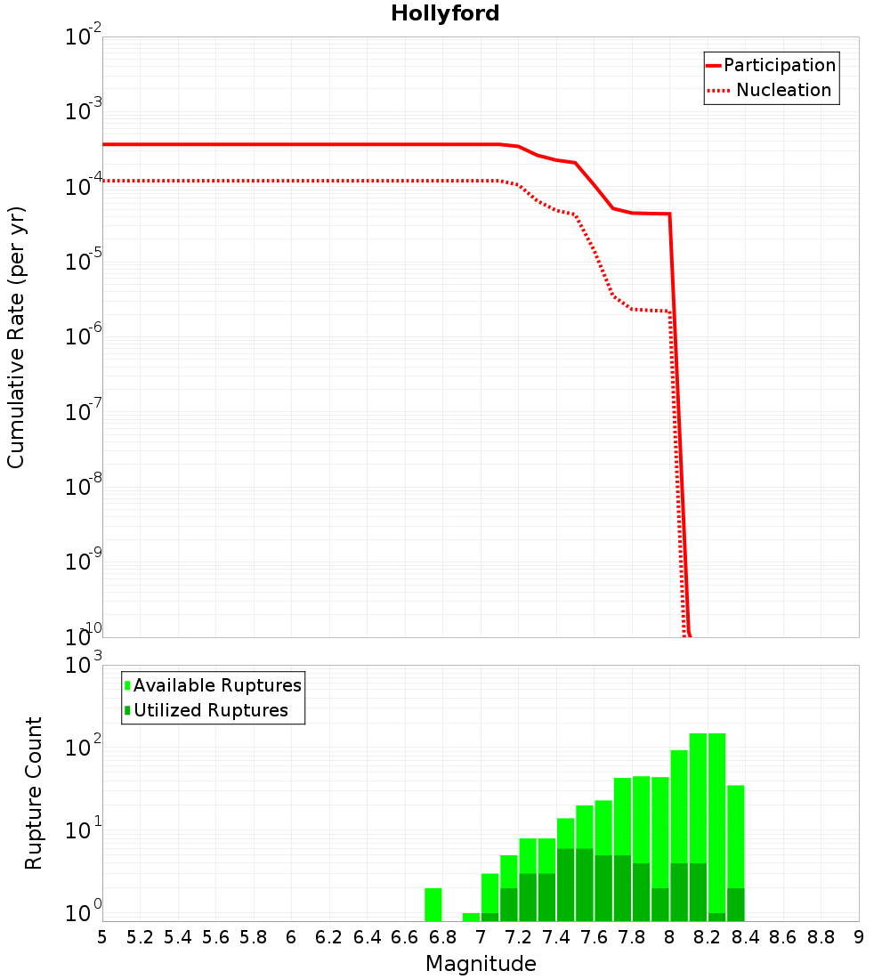 Cumulative Plot