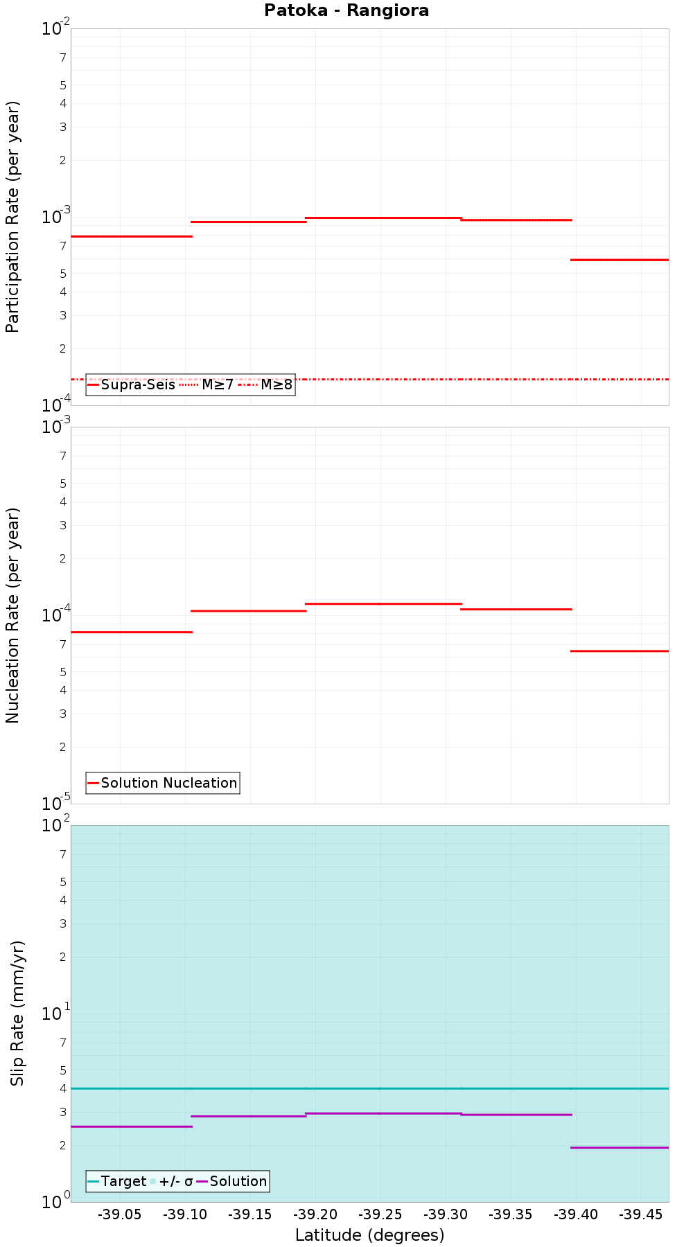 Along-strike plot
