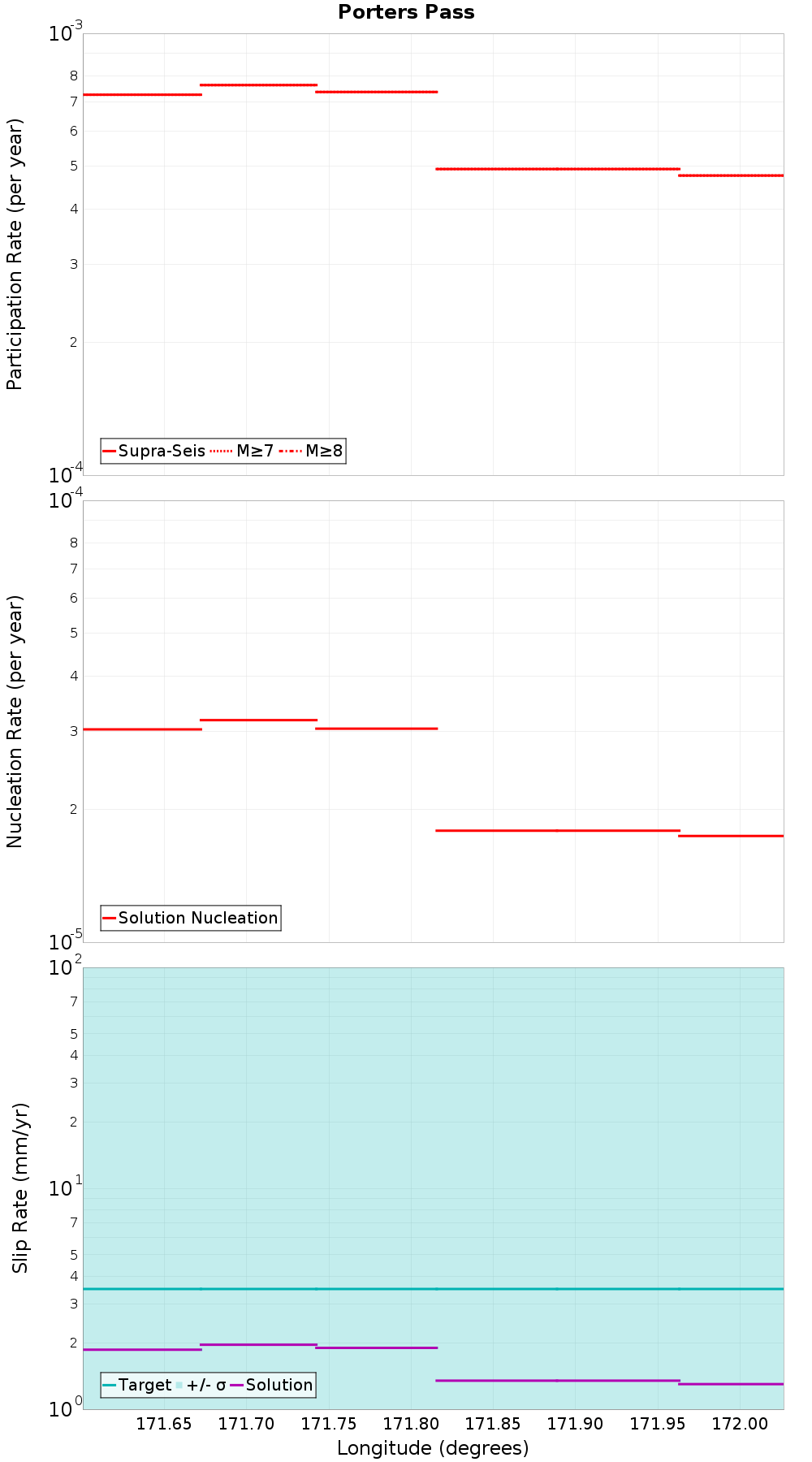 Along-strike plot