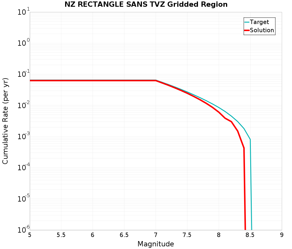 Cumulative Plot