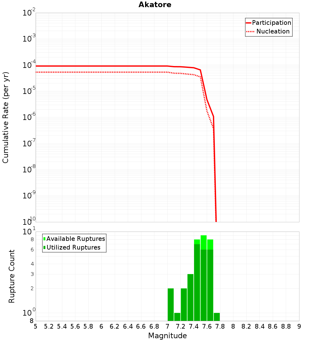 Cumulative Plot