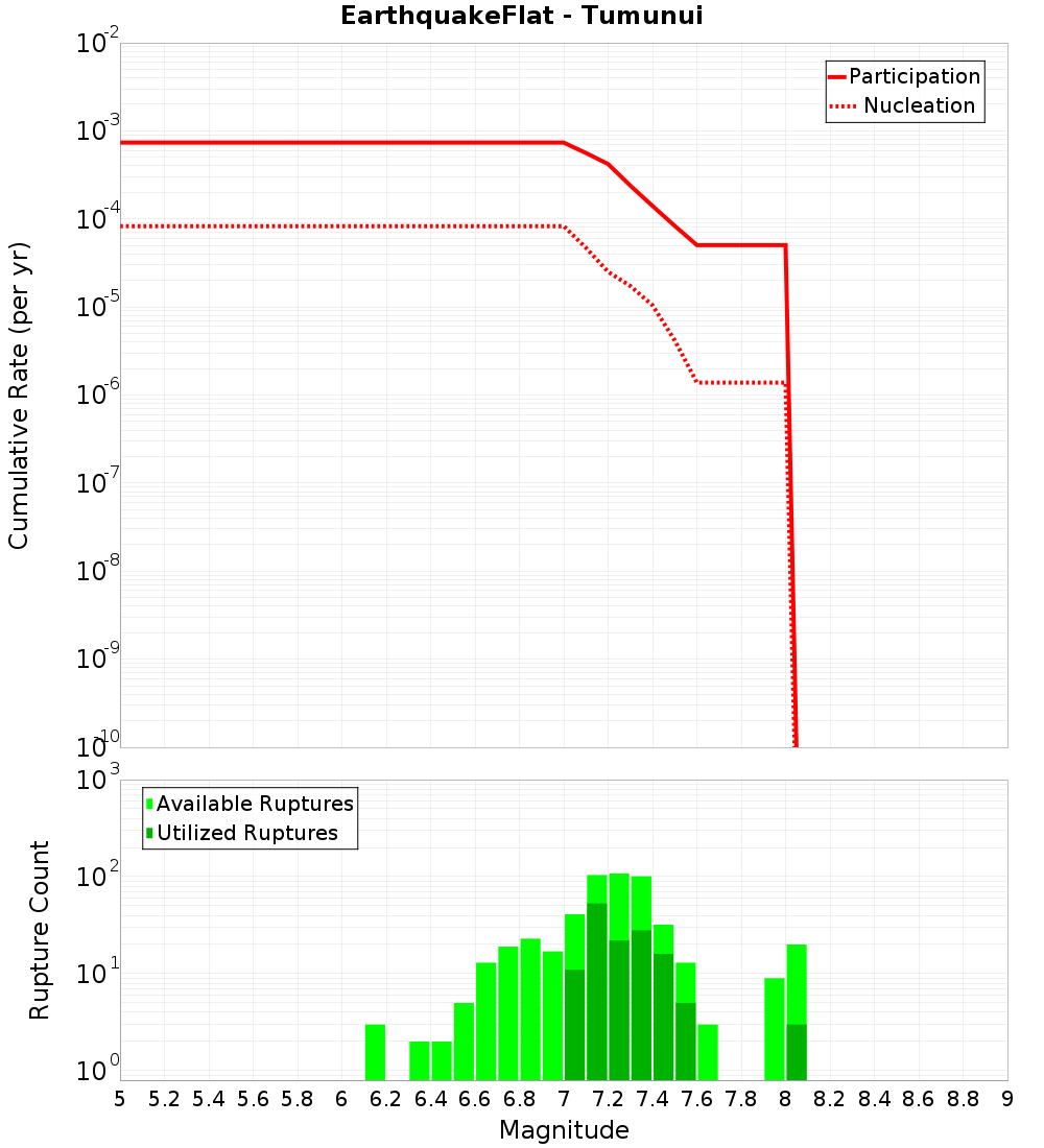 Cumulative Plot