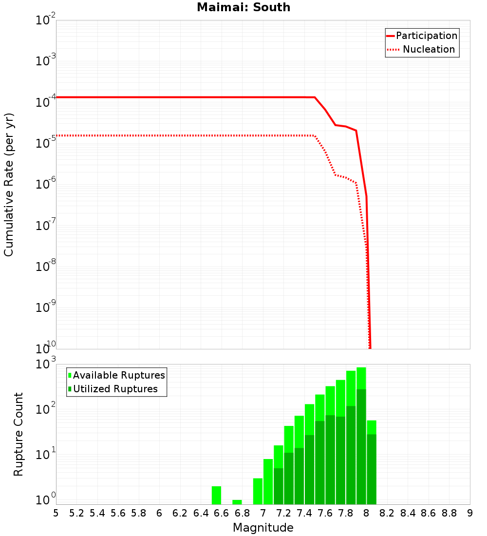 Cumulative Plot