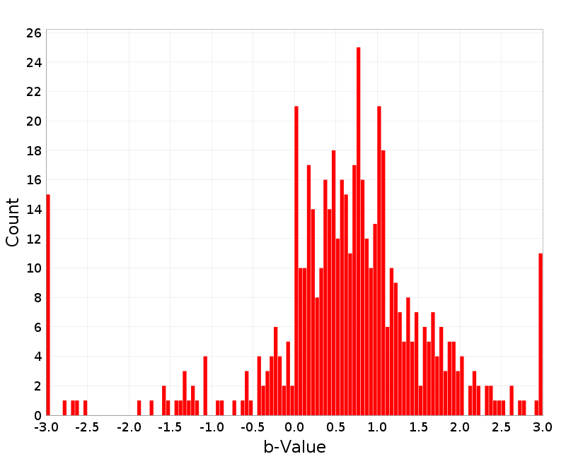 Histogram