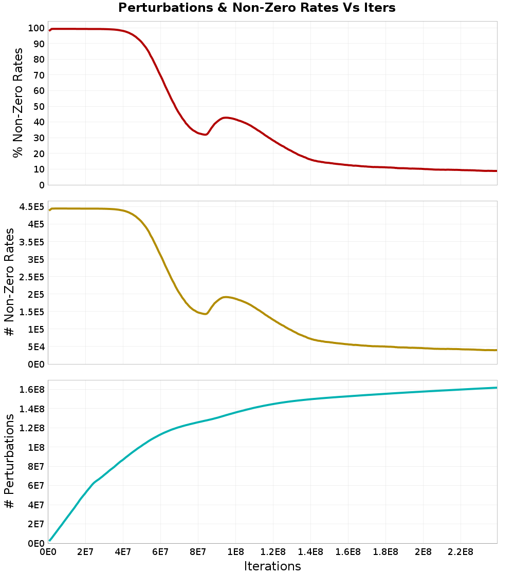 Perturbations