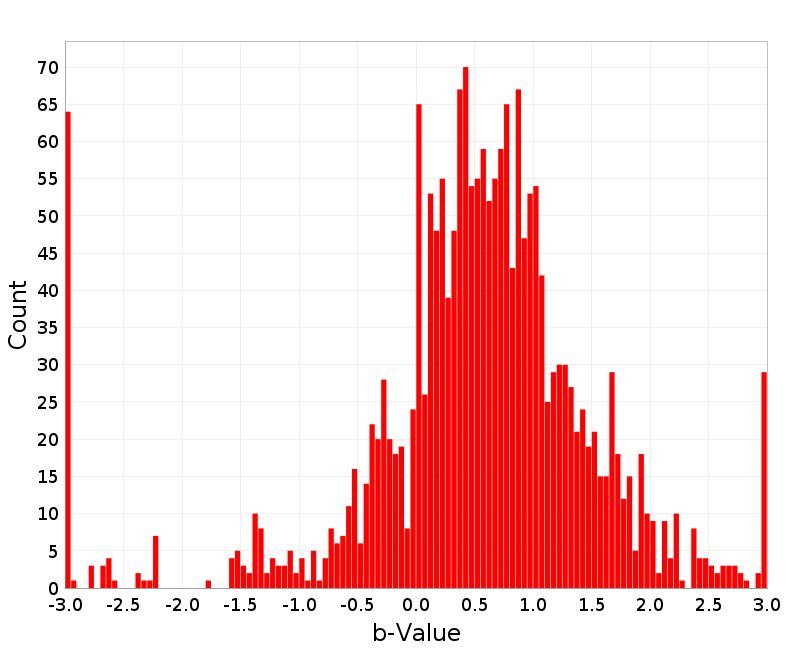 Histogram
