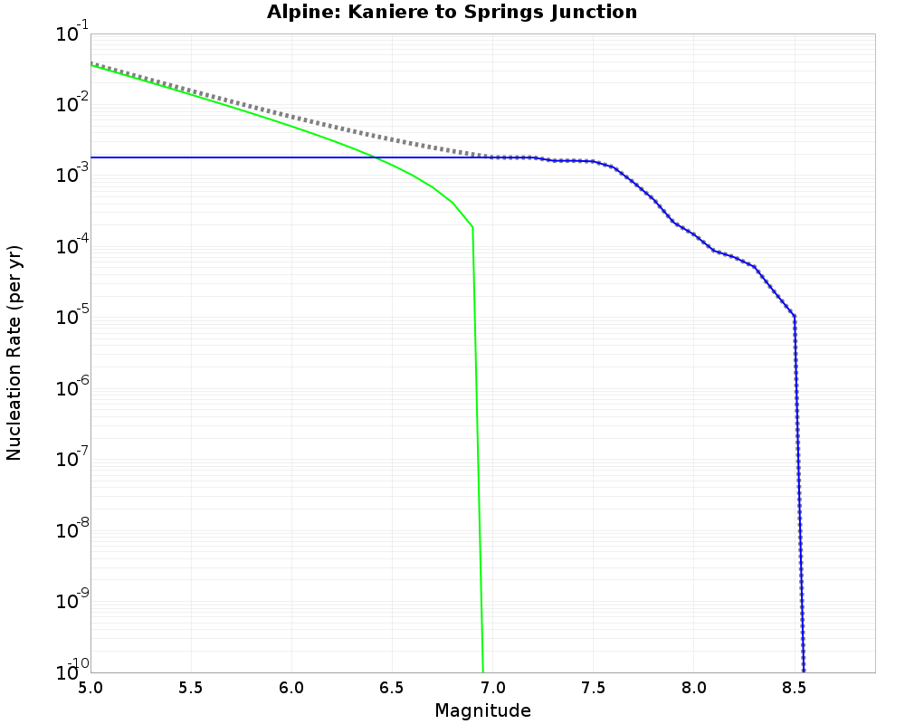 Alpine Kaniere to Springs Junction cumulative nucleation 