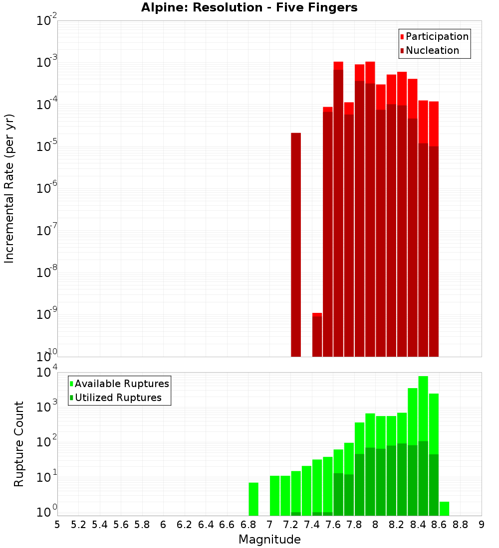 Incremental Plot