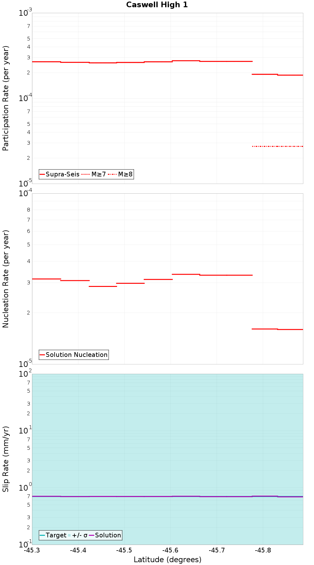 Along-strike plot
