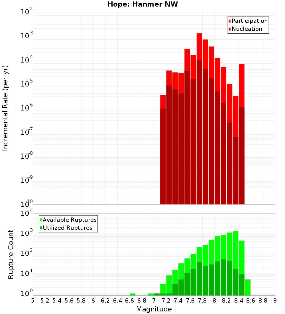 Incremental Plot