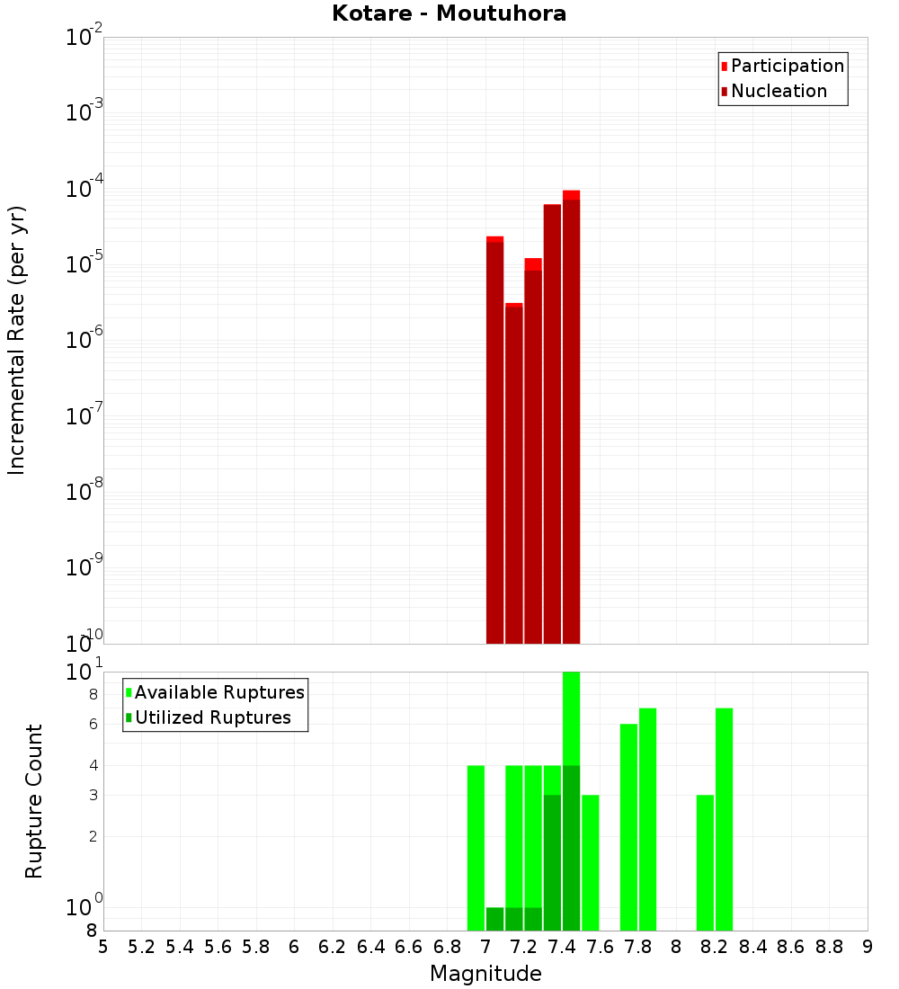 Incremental Plot