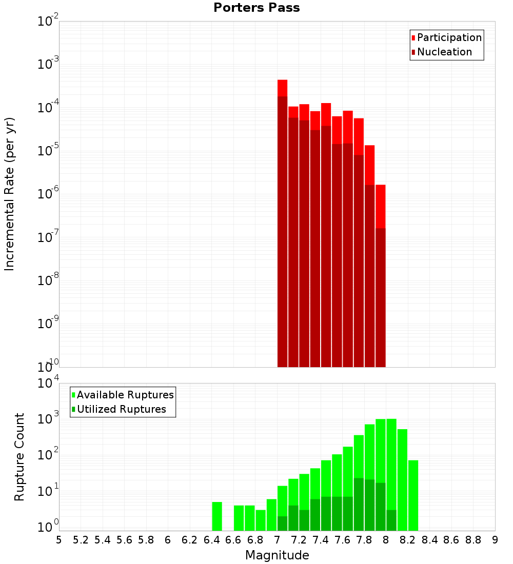 Incremental Plot