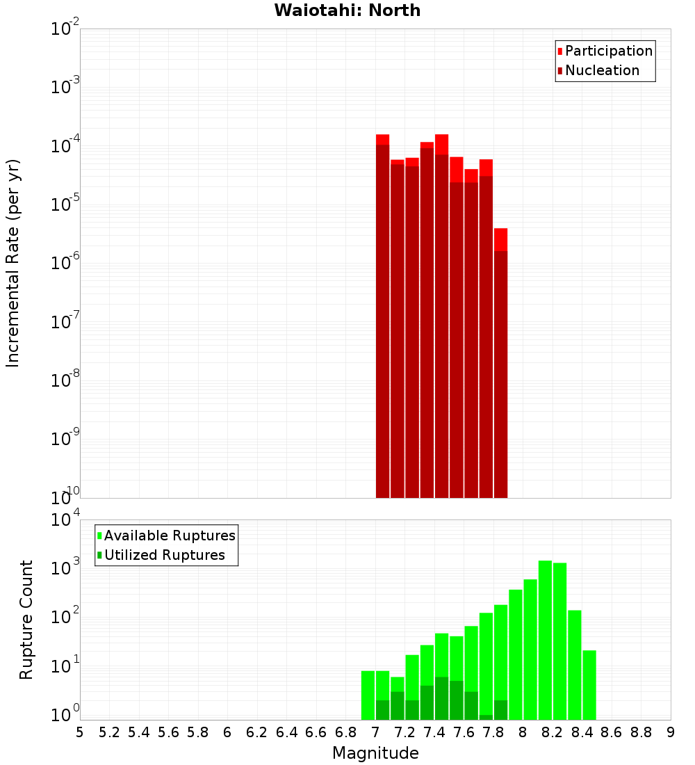 Incremental Plot