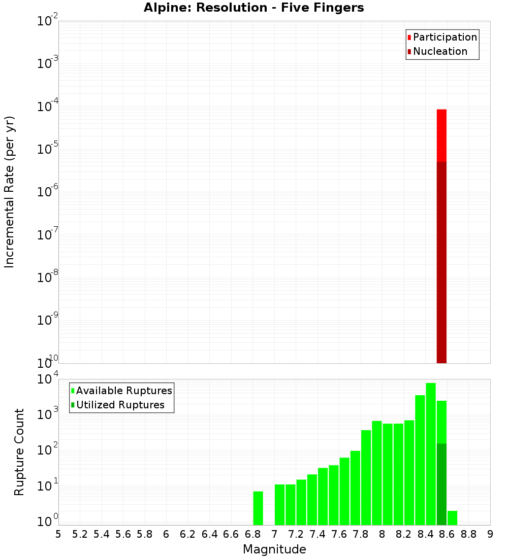 Incremental Plot