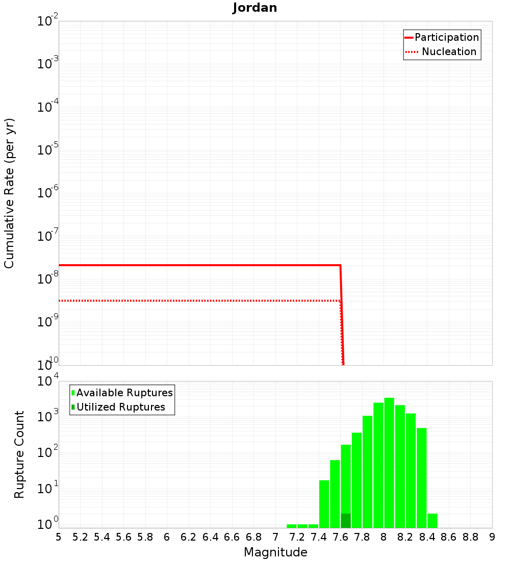 Cumulative Plot