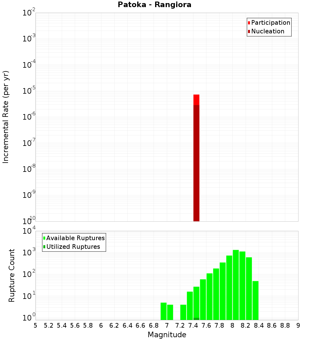 Incremental Plot