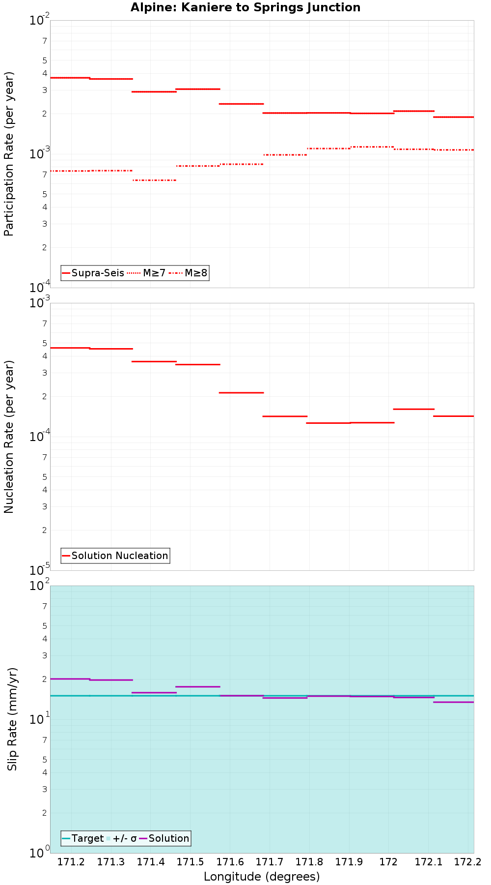 Along-strike plot